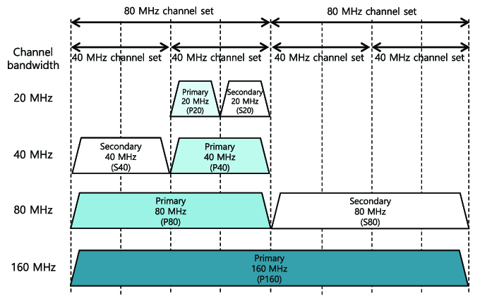 Frequency Bands in Wi-Fi Networks