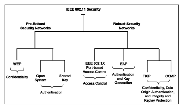 Robust Security Network and Extended Authentication Protocol in Detail