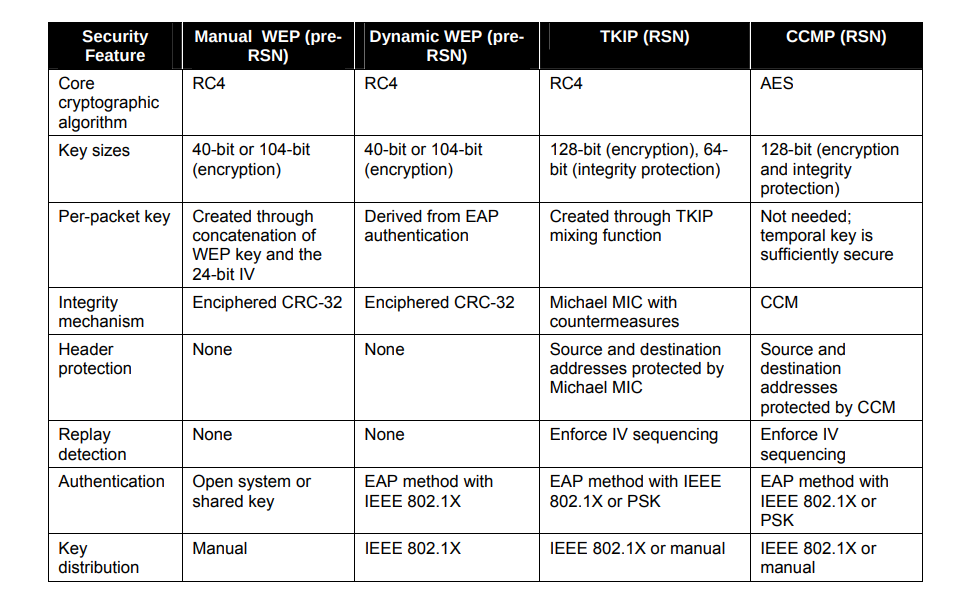 Robust Security Network and Extended Authentication Protocol in Detail