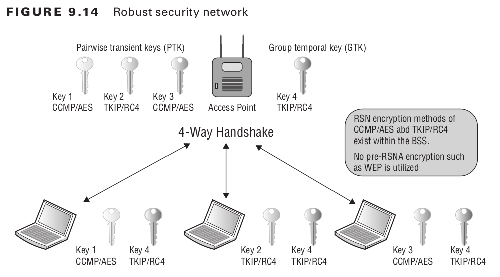Robust Security Network and Extended Authentication Protocol in Detail