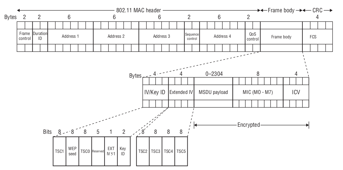 Difference between WPA and WPA2