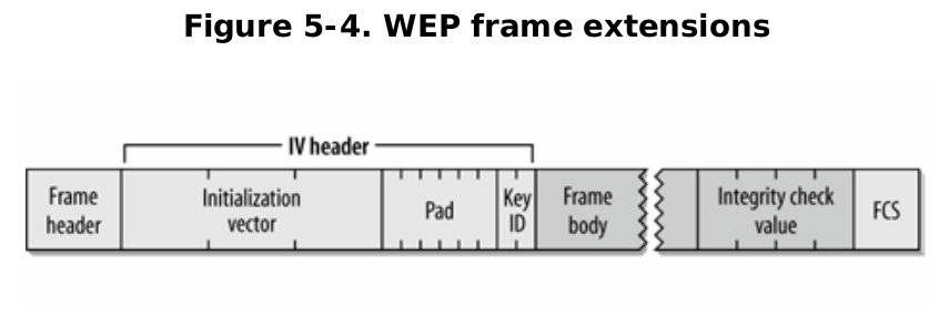 WEP Encryption and Its Vulnerability in Detail