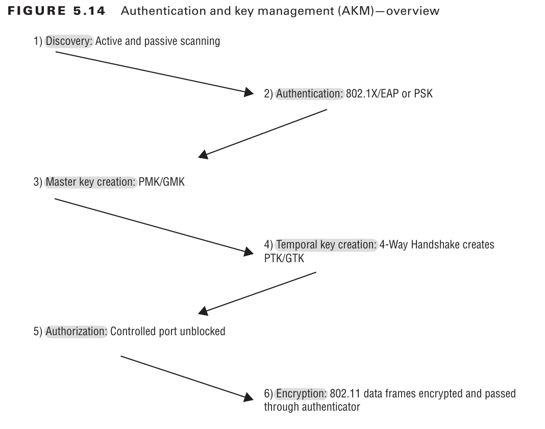 Robust Security Network and Extended Authentication Protocol in Detail