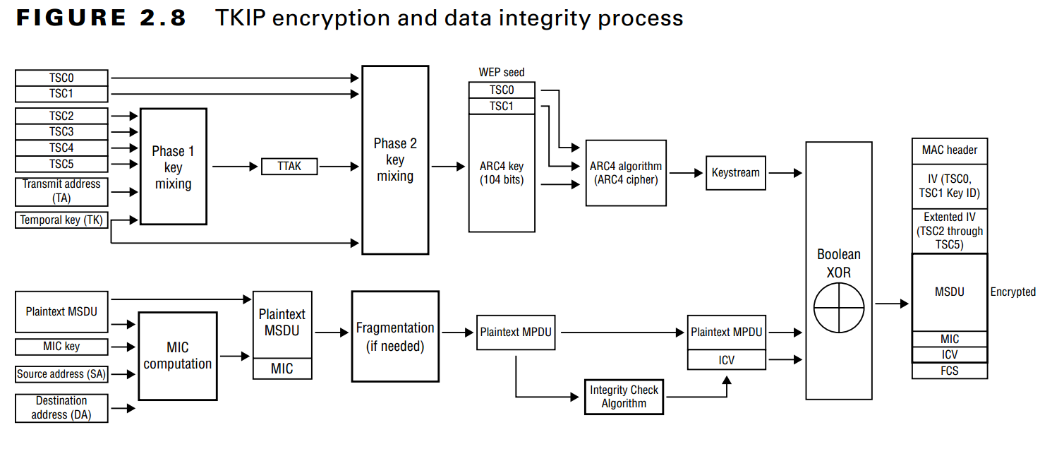 Difference between WPA and WPA2