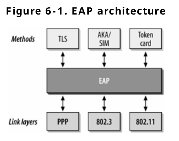 Robust Security Network and Extended Authentication Protocol in Detail