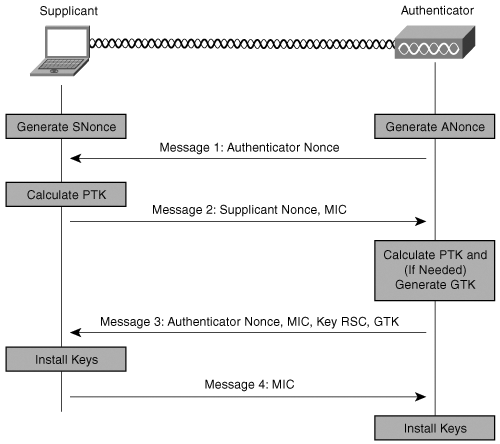 Robust Security Network and Extended Authentication Protocol in Detail